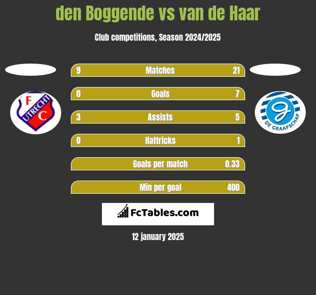 den Boggende vs van de Haar h2h player stats