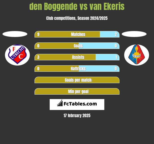 den Boggende vs van Ekeris h2h player stats