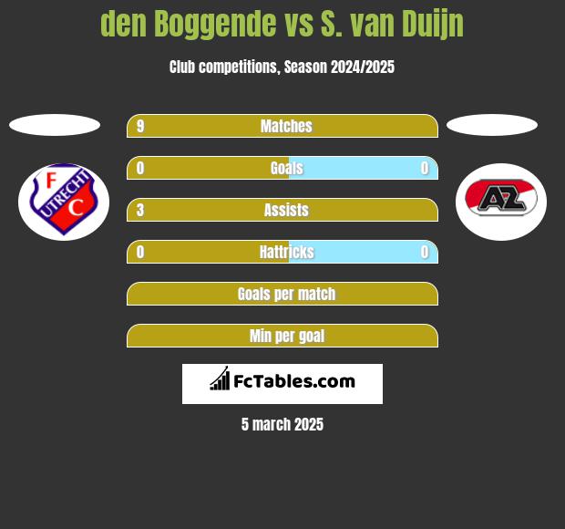 den Boggende vs S. van Duijn h2h player stats