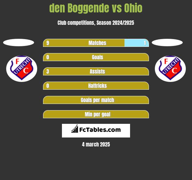 den Boggende vs Ohio h2h player stats