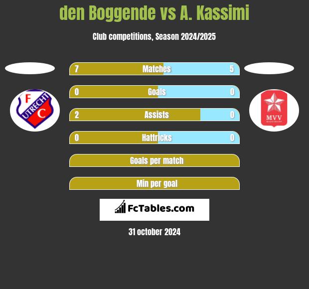 den Boggende vs A. Kassimi h2h player stats