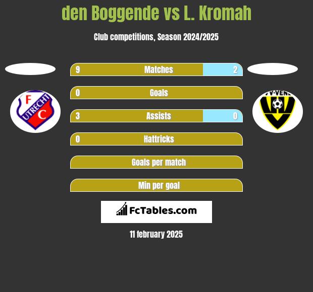 den Boggende vs L. Kromah h2h player stats