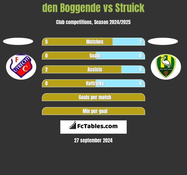 den Boggende vs Struick h2h player stats