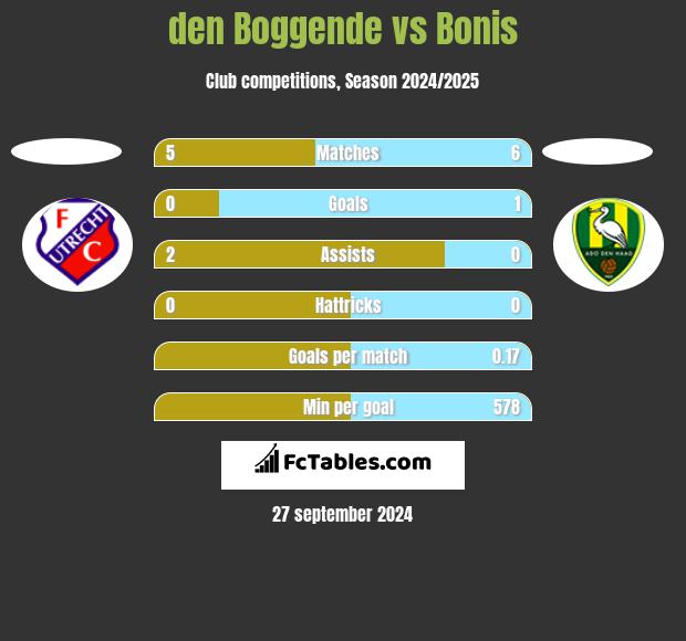 den Boggende vs Bonis h2h player stats