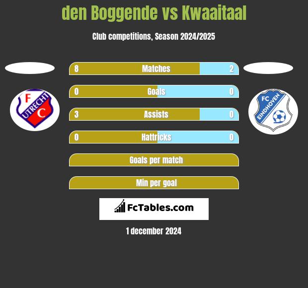 den Boggende vs Kwaaitaal h2h player stats