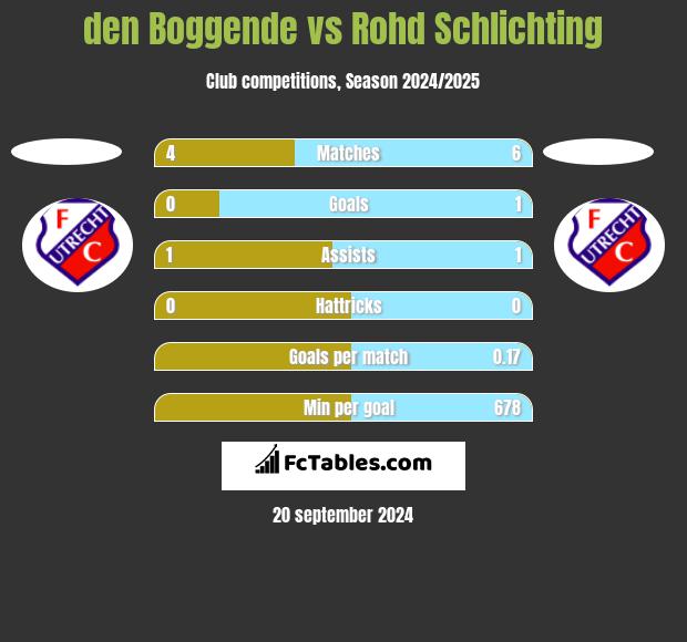 den Boggende vs Rohd Schlichting h2h player stats