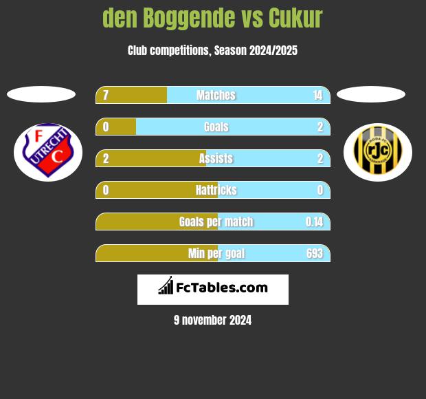 den Boggende vs Cukur h2h player stats