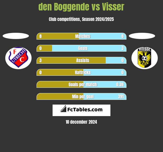 den Boggende vs Visser h2h player stats