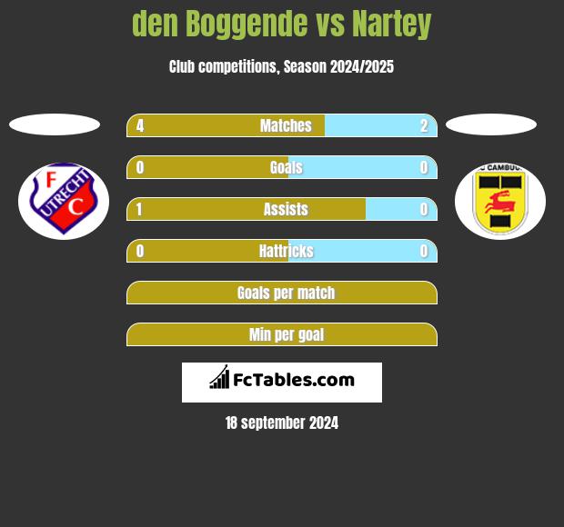 den Boggende vs Nartey h2h player stats