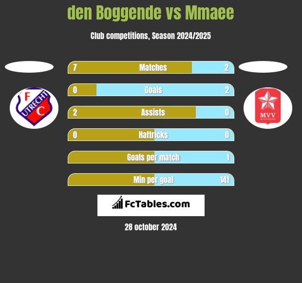 den Boggende vs Mmaee h2h player stats