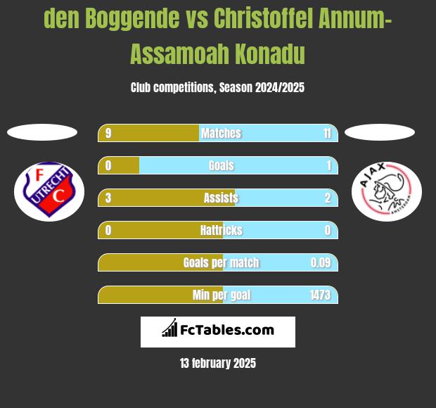 den Boggende vs Christoffel Annum-Assamoah Konadu h2h player stats