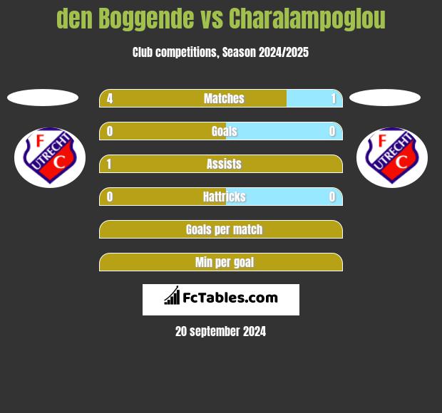 den Boggende vs Charalampoglou h2h player stats