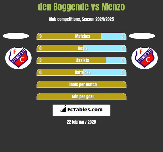 den Boggende vs Menzo h2h player stats