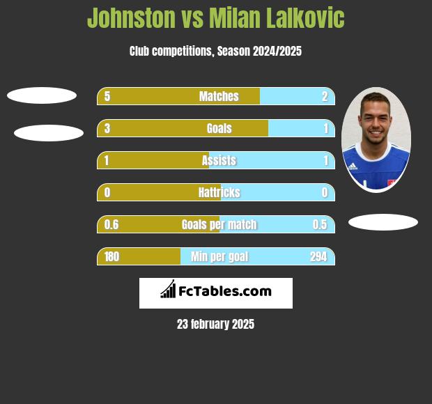 Johnston vs Milan Lalkovic h2h player stats