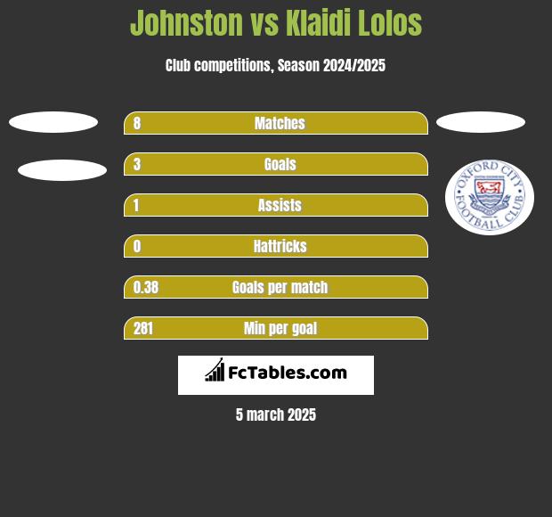 Johnston vs Klaidi Lolos h2h player stats