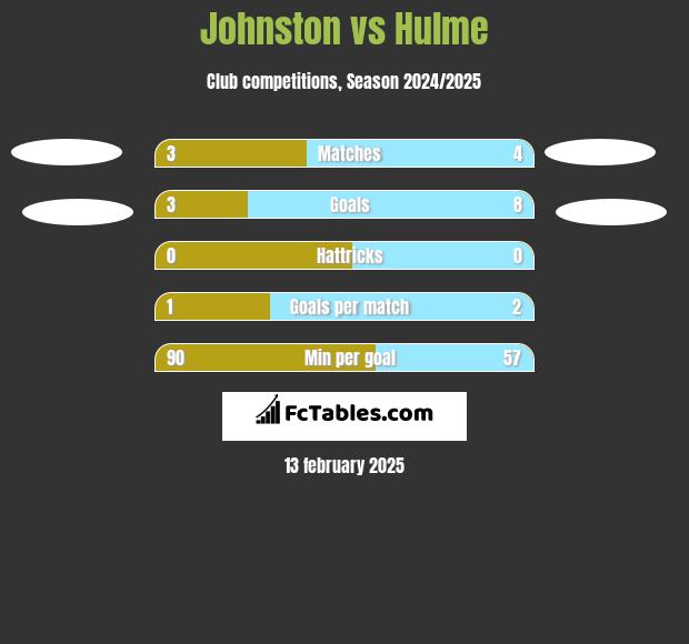 Johnston vs Hulme h2h player stats