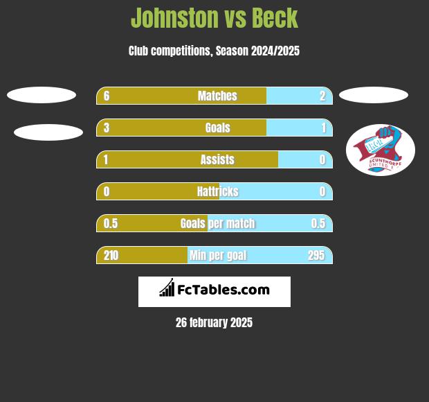 Johnston vs Beck h2h player stats