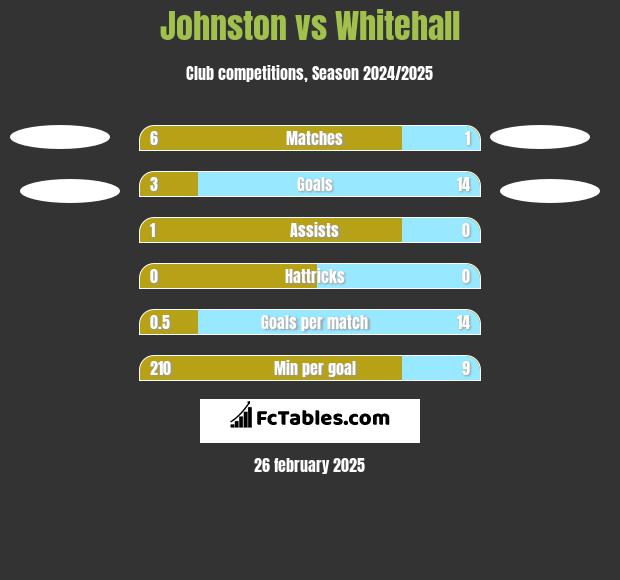 Johnston vs Whitehall h2h player stats