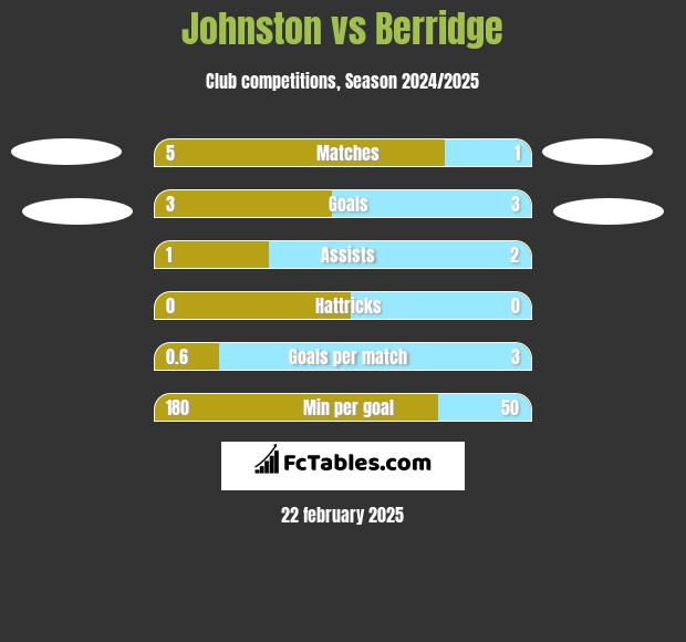 Johnston vs Berridge h2h player stats