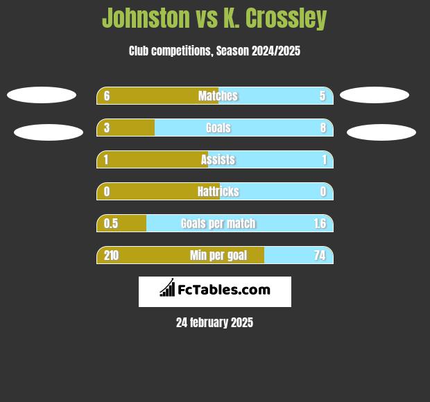 Johnston vs K. Crossley h2h player stats