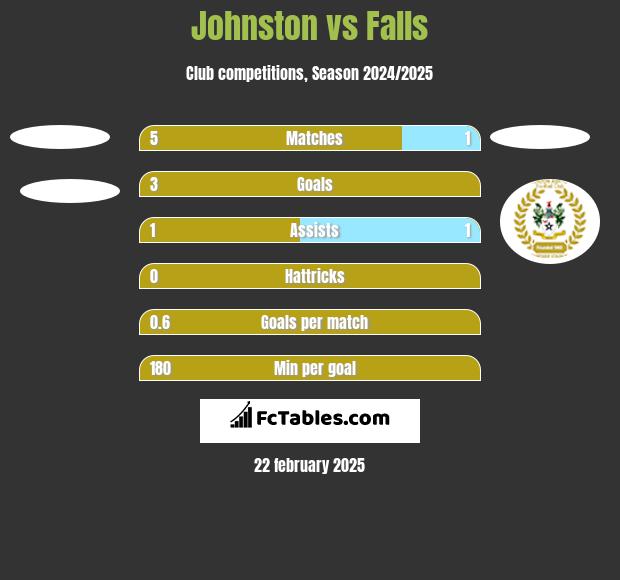 Johnston vs Falls h2h player stats