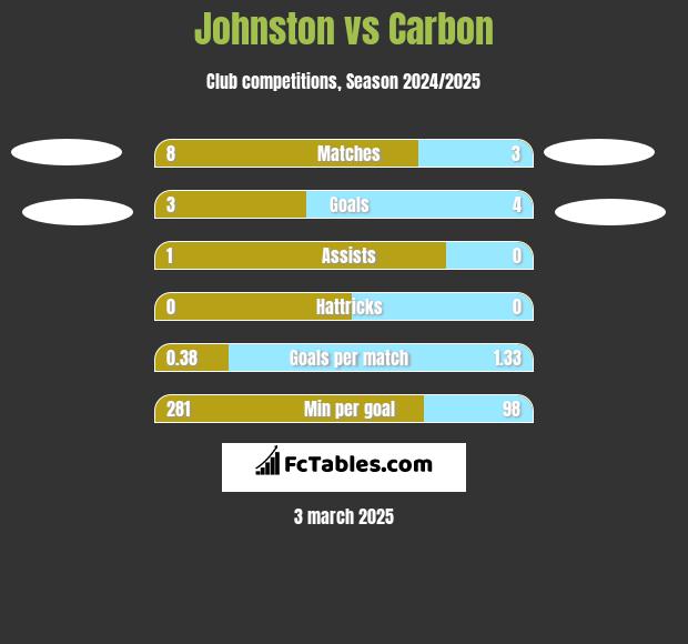 Johnston vs Carbon h2h player stats