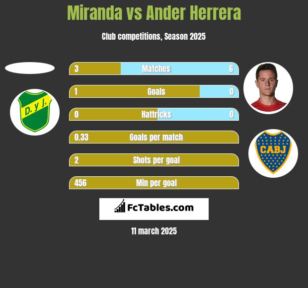 Miranda vs Ander Herrera h2h player stats