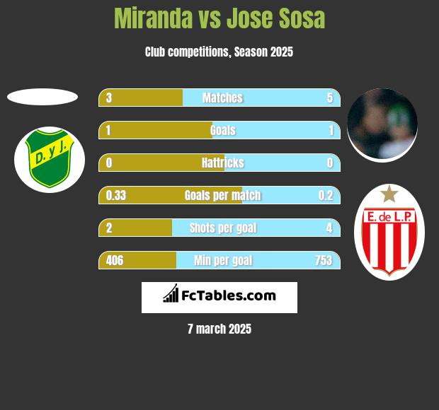 Miranda vs Jose Sosa h2h player stats