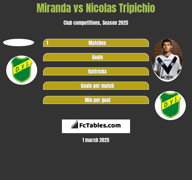 Miranda vs Nicolas Tripichio h2h player stats