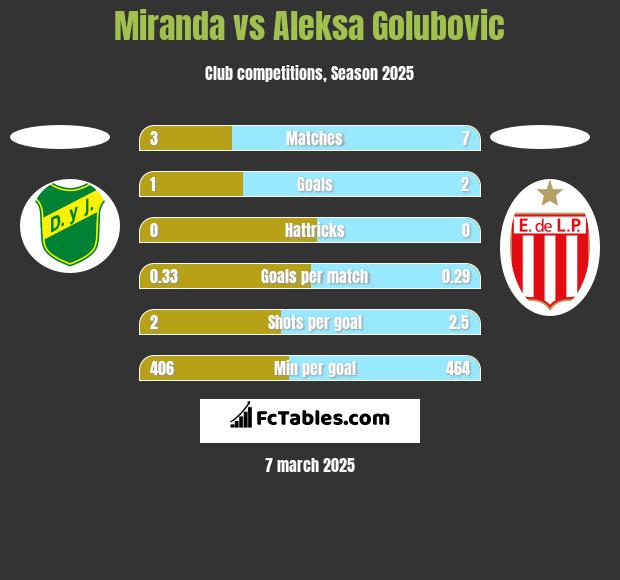 Miranda vs Aleksa Golubovic h2h player stats