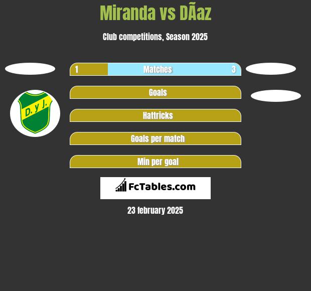 Miranda vs DÃ­az h2h player stats