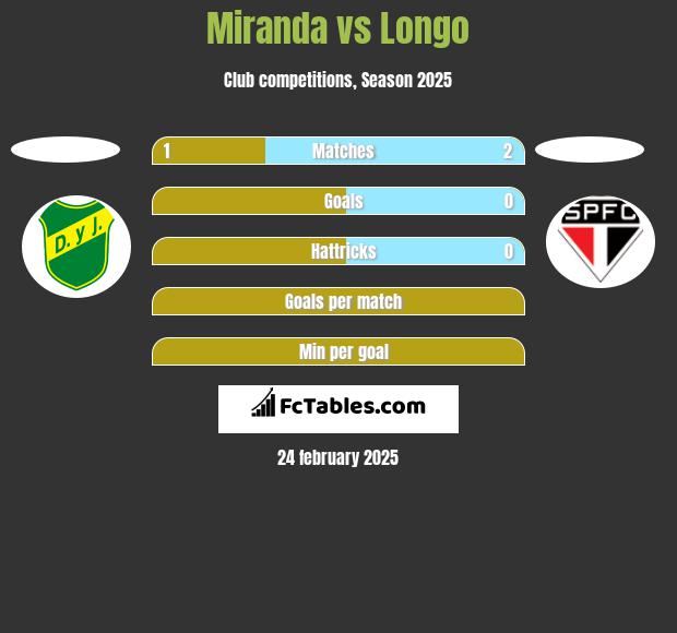 Miranda vs Longo h2h player stats