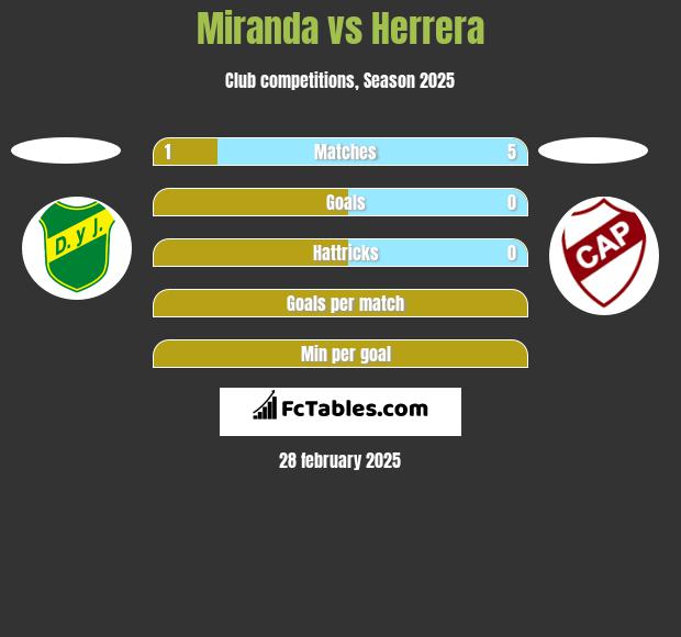 Miranda vs Herrera h2h player stats