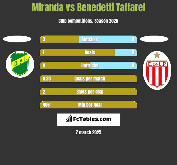 Miranda vs Benedetti Taffarel h2h player stats