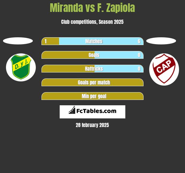 Miranda vs F. Zapiola h2h player stats