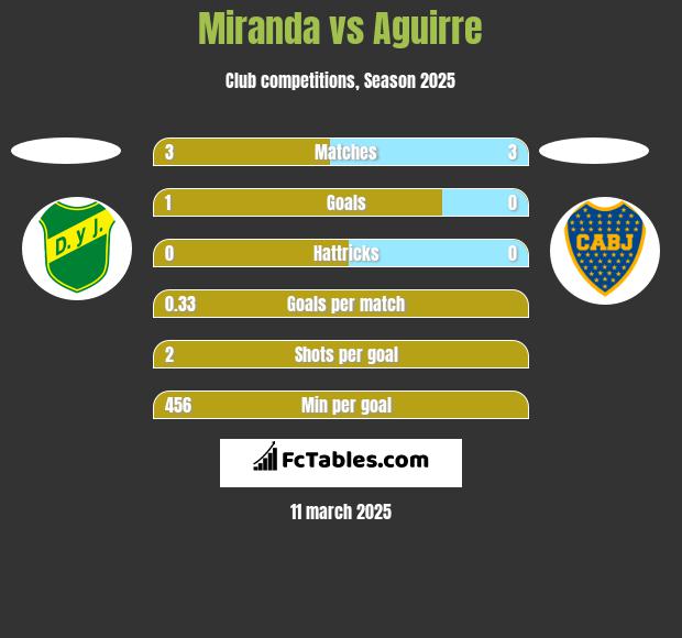 Miranda vs Aguirre h2h player stats