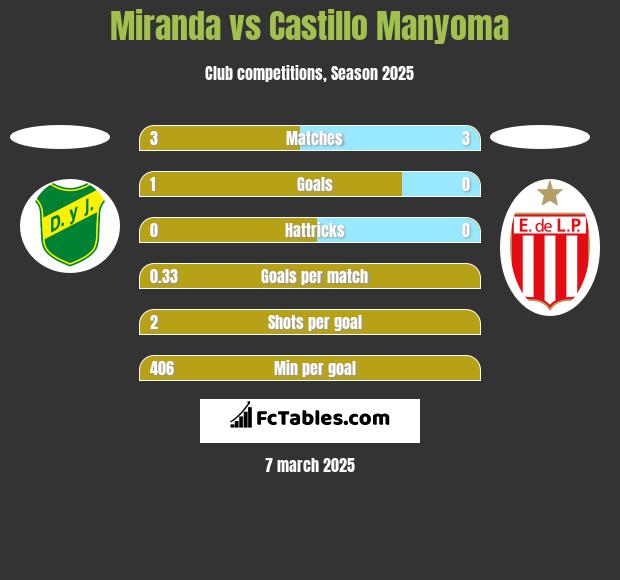 Miranda vs Castillo Manyoma h2h player stats