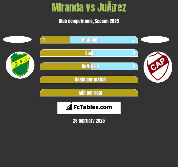 Miranda vs JuÃ¡rez h2h player stats