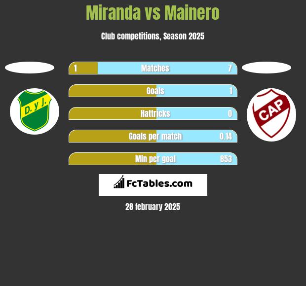 Miranda vs Mainero h2h player stats