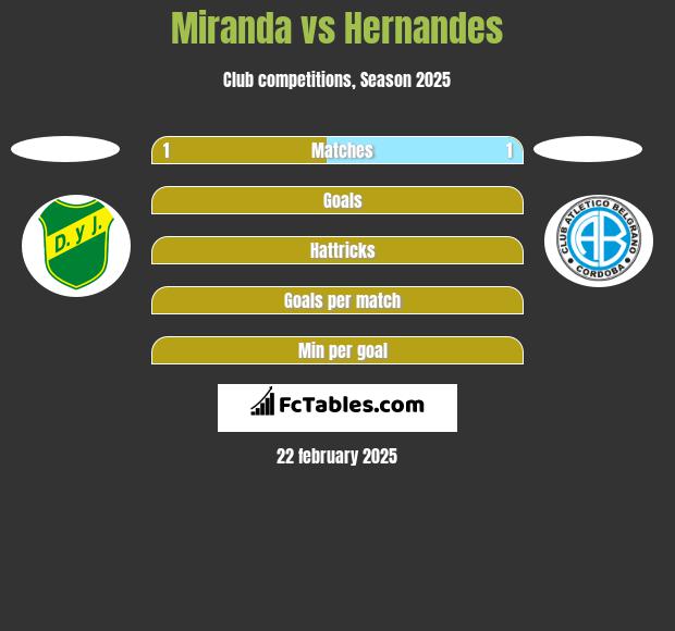 Miranda vs Hernandes h2h player stats