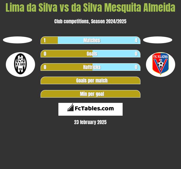 Lima da Silva vs da Silva Mesquita Almeida h2h player stats