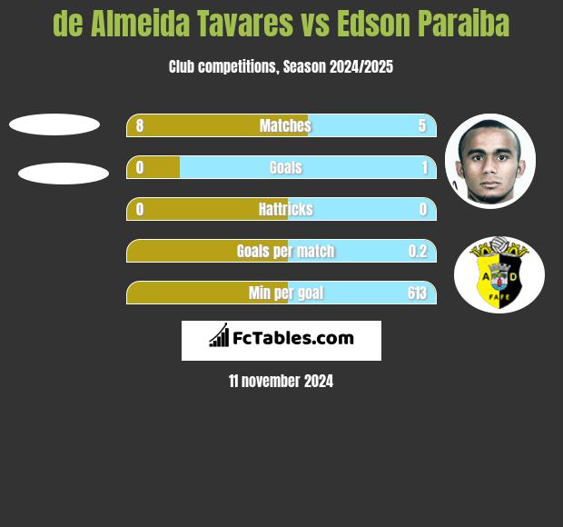 de Almeida Tavares vs Edson Paraiba h2h player stats