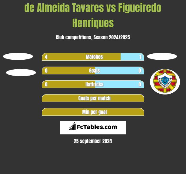 de Almeida Tavares vs Figueiredo Henriques h2h player stats