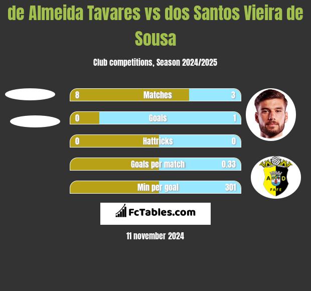 de Almeida Tavares vs dos Santos Vieira de Sousa h2h player stats