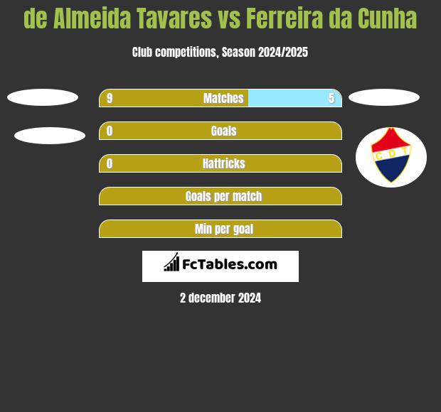 de Almeida Tavares vs Ferreira da Cunha h2h player stats