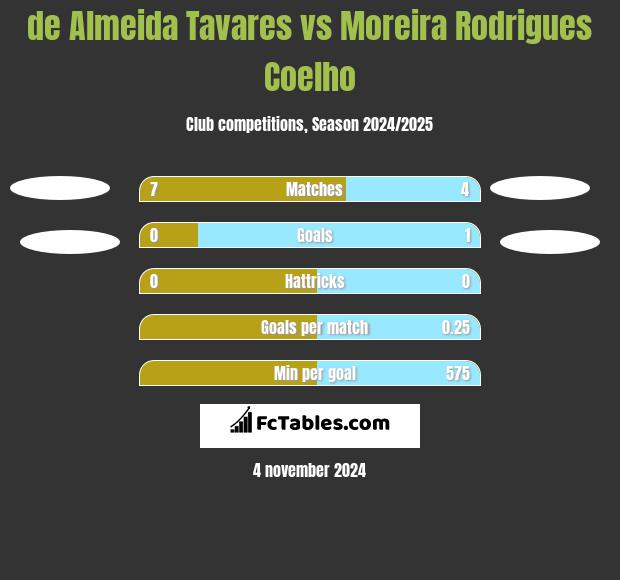 de Almeida Tavares vs Moreira Rodrigues Coelho h2h player stats