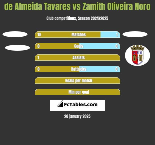 de Almeida Tavares vs Zamith Oliveira Noro h2h player stats