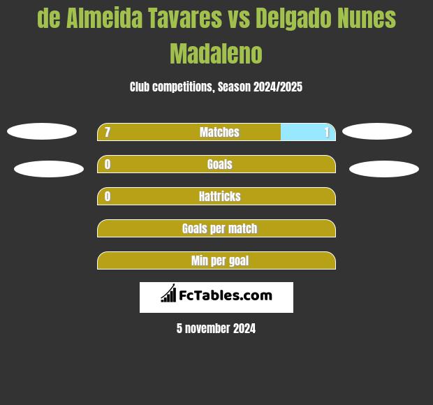 de Almeida Tavares vs Delgado Nunes Madaleno h2h player stats