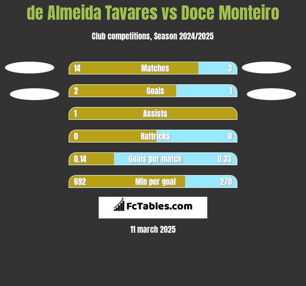 de Almeida Tavares vs Doce Monteiro h2h player stats