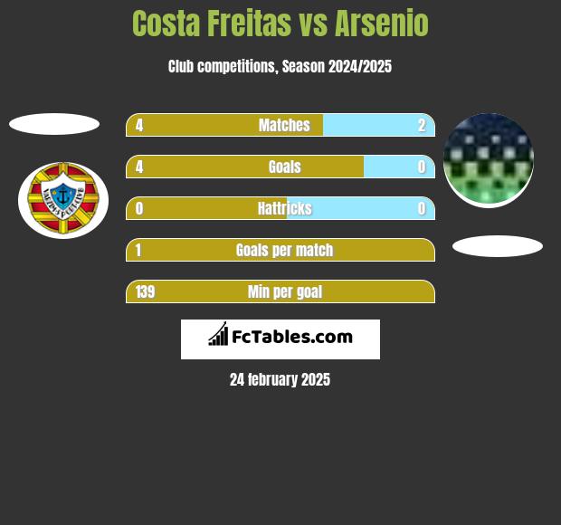 Costa Freitas vs Arsenio h2h player stats